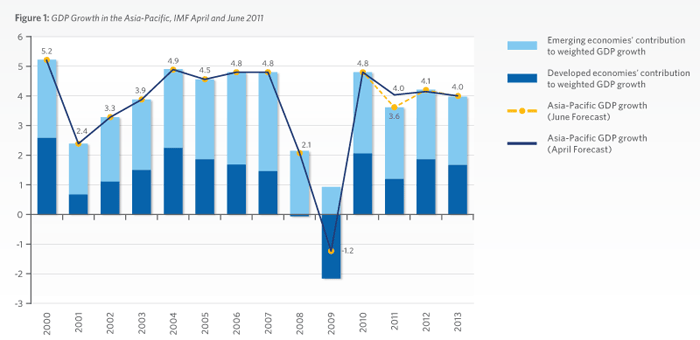 Asia-Pacific Economic Outlook 01