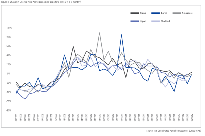 Exports to the European Union