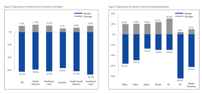 Expectations for World Economic Growth by Sub-Region