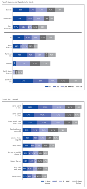 Figure 5: Myanmar as an Opportunity for Growth