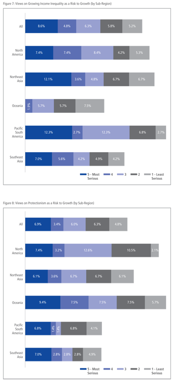 Views on Growing Income Inequality as a Risk to Growth (by Sub-Region)