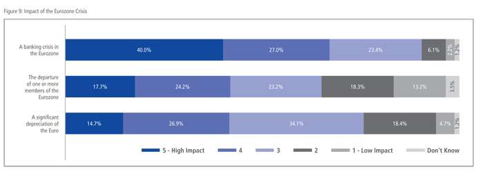 Figure 9 Impact of the Eurozone Crisis