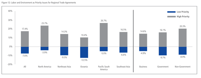 Labor and Environment as Priority Issues for Regional Trade Agreements