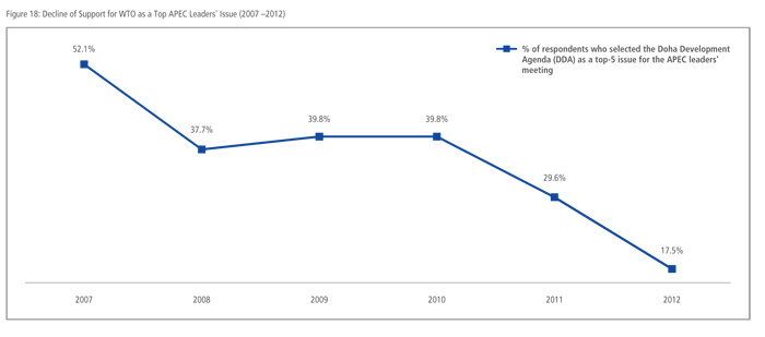 Decline of Support for WTO as a Top APEC Leaders' Issue