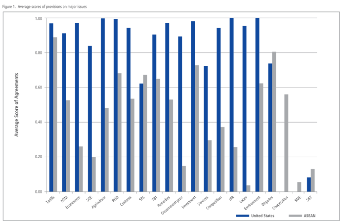 Average scores of provisions on major issues