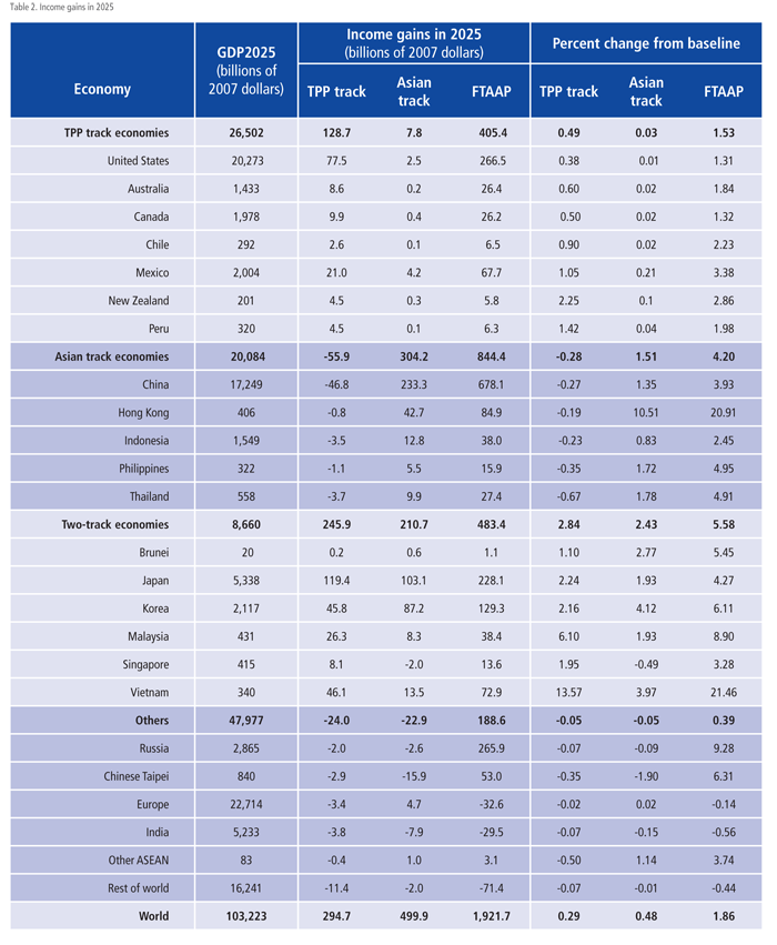 Table 2. Income gains in 2025