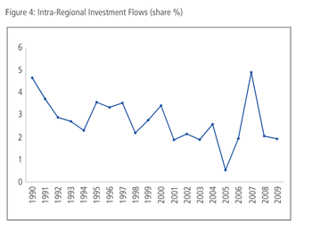 Figure 4 Intra-Regional Investment Flows