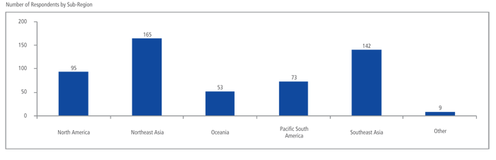 Number of Respondents by Sub-Region