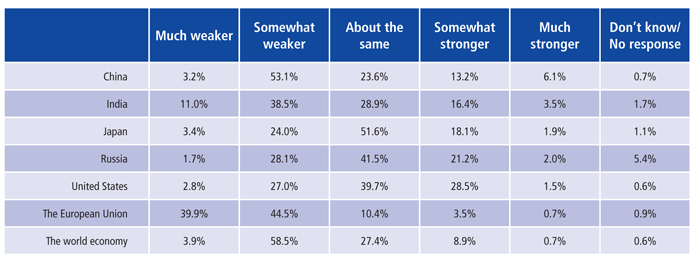 Economic Outlook and Risks to Growth