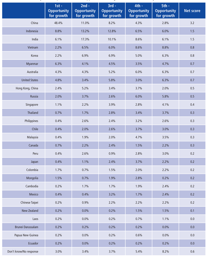 Economic Outlook and Risks to Growth