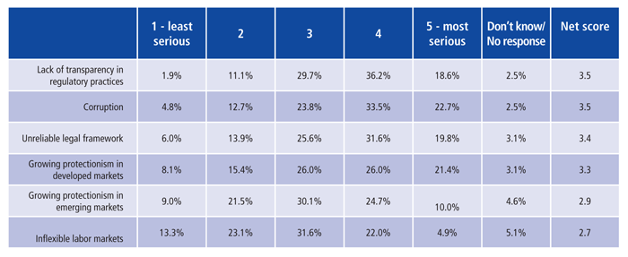 Regional Economic Integration