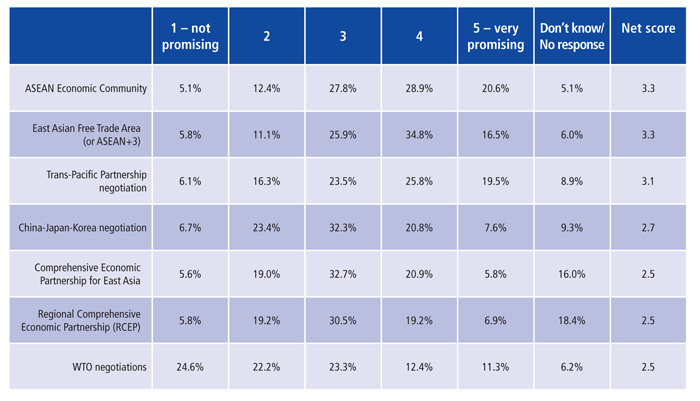 Regional Economic Integration