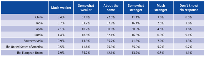 Economic Outlook and Risks to Growth