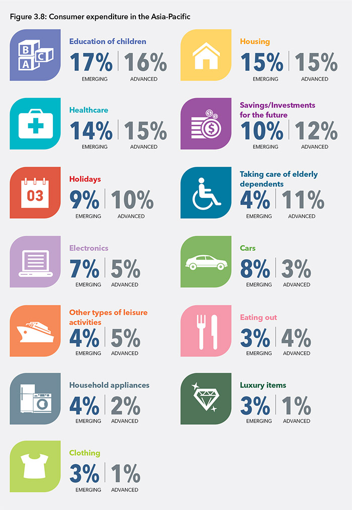 Consumer expenditure in the Asia-Pacific