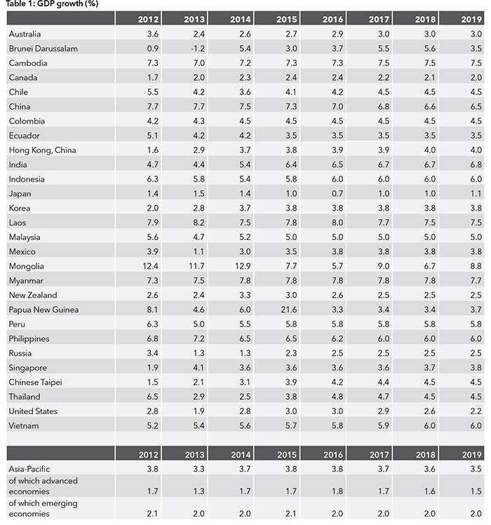 GDP growth