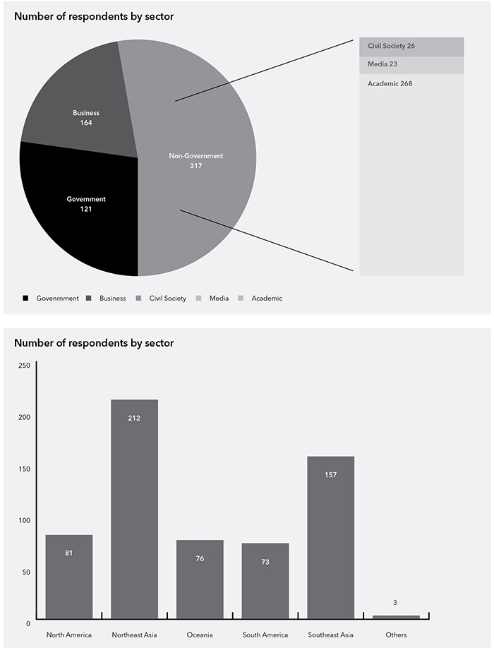 Number of respondents by sector