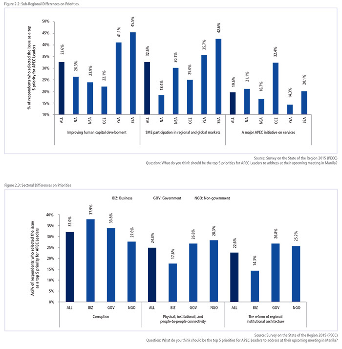 Sub-Regional Differences on Priorities