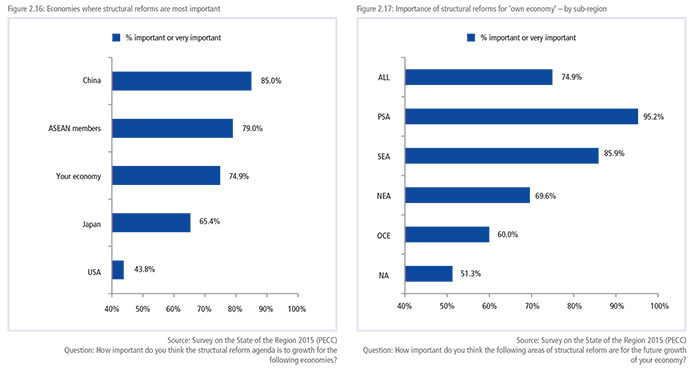 Economies where structural reforms are most important