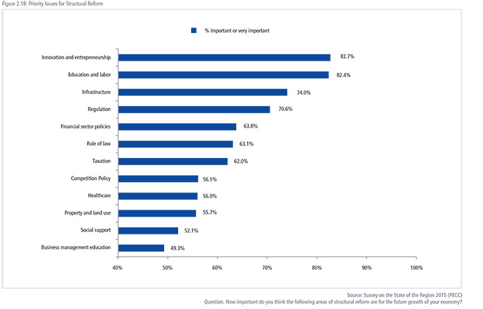 Priority Issues for Structural Reform