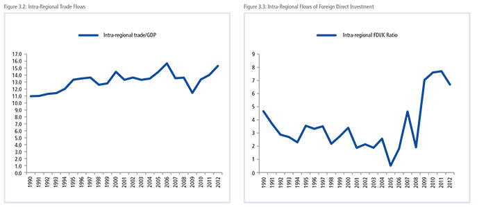 Intra-Regional Trade Flows