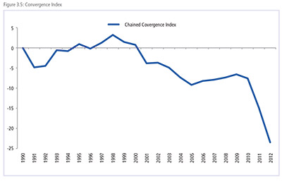 Convergence Index