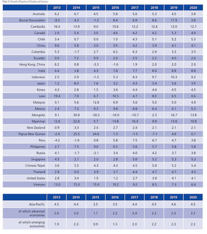 GDP Growth