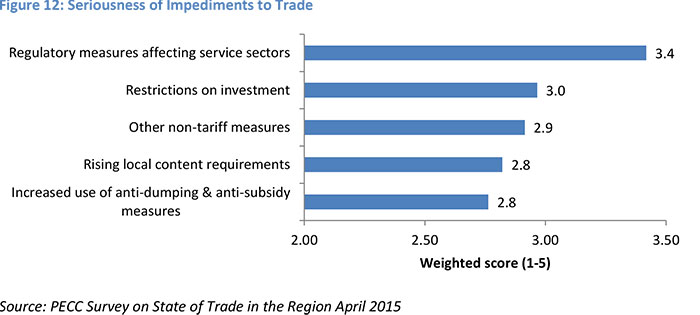 Seriousness of Impediments to Trade