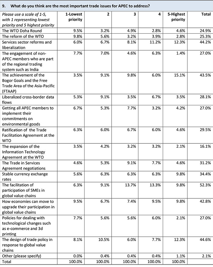 Annex B: Survey Questions